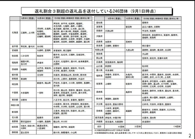 ふるさと納税返礼品問題 全国10を超える自治体を取材して見えたこと 素敵な未来へ Note