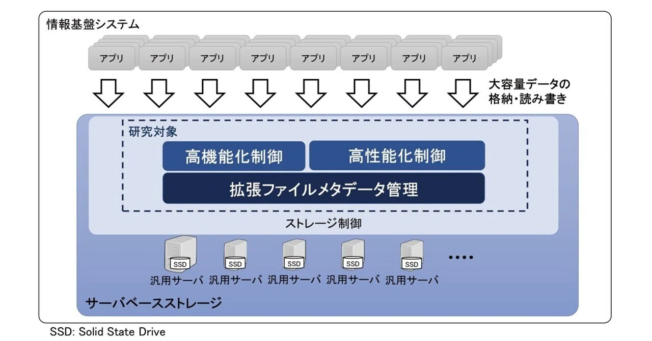 A Study on Applications of Custom File Metadata for High 