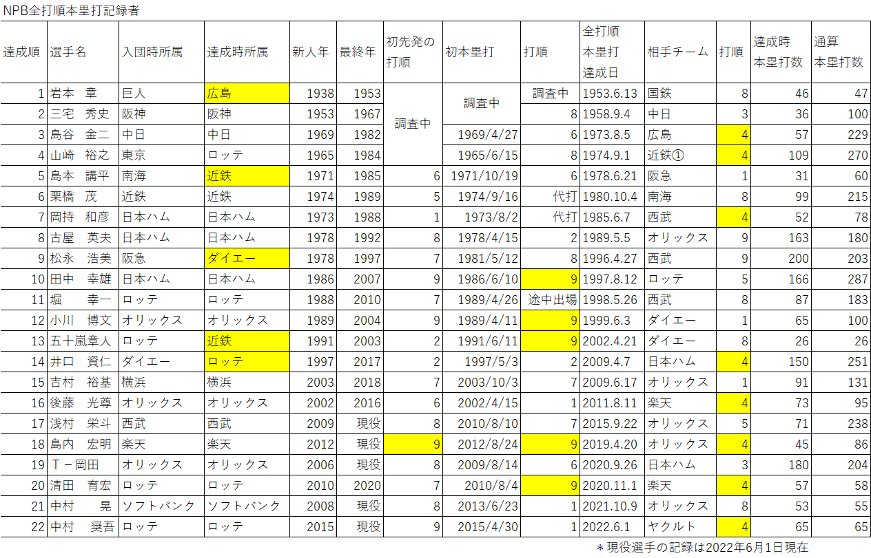 中村奨吾 Npb史上22人目の全打順本塁打を達成 Mmiyauchi Note