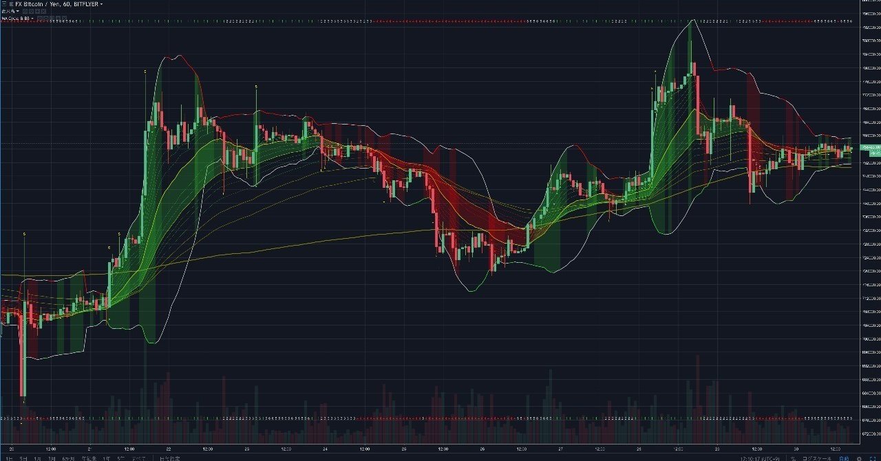 移動平均線大循環&ボリンジャーバンド&GMMA 【TradingView】｜まっつ(TORYS)@matsu_bitmex