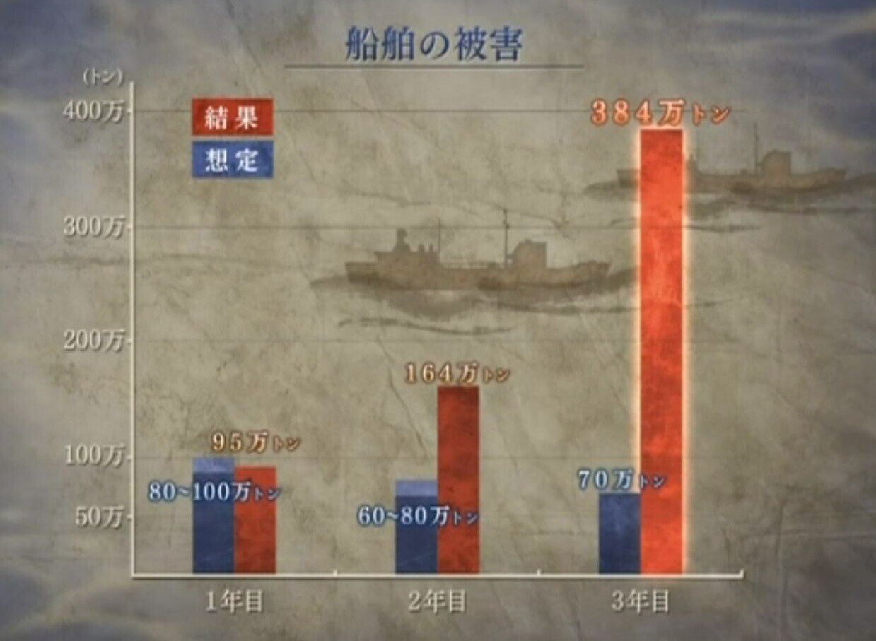 なぜ、日本海軍は「生命線」であるシーレーンを守る事が出来ず、海上
