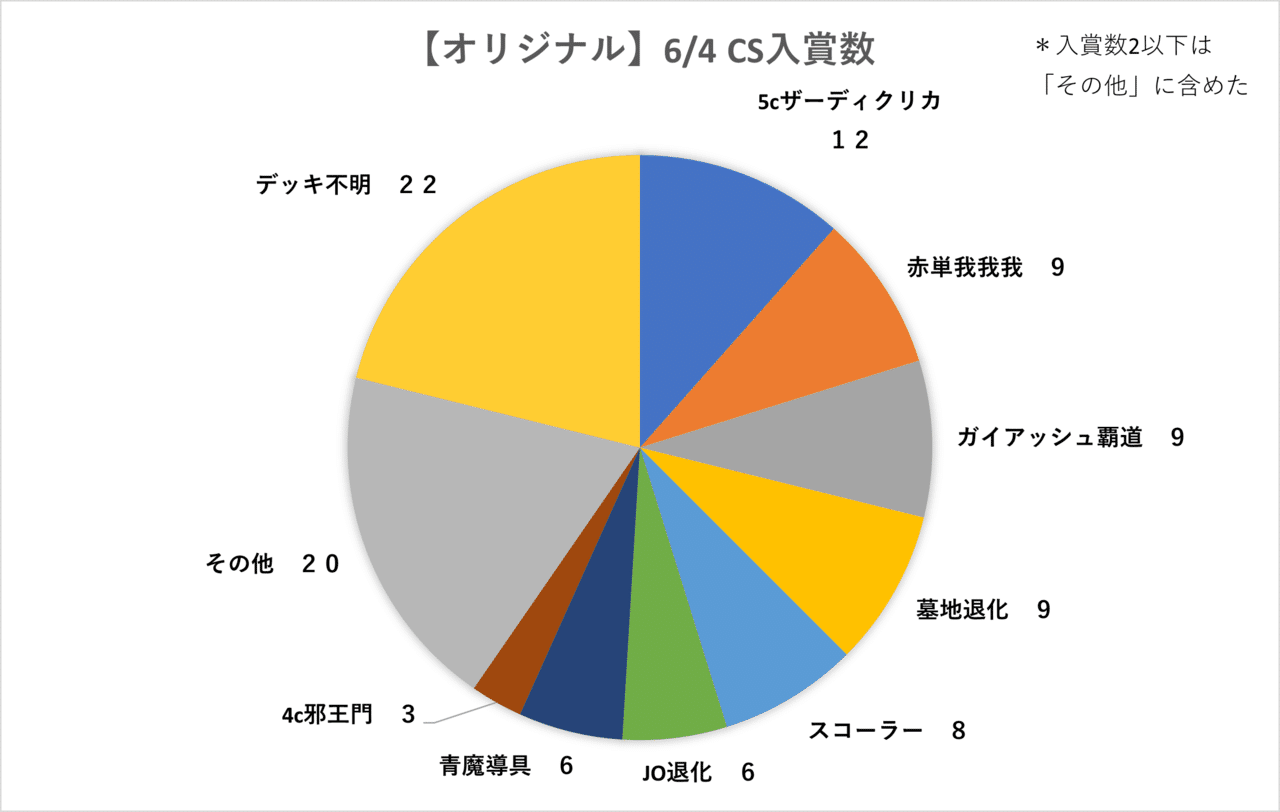 オリジナル入賞デッキまとめ｜北方