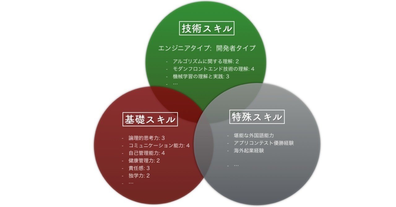 スタートアップ活性化時代にエンジニア個人としての市場価値を高める3つのスキル Takuya Tejima Note スタートアップ活性化時代にエンジニア個人としての市場価値を高める3つのスキル Takuya Tejima Note
