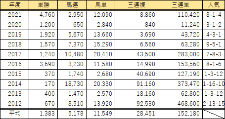 安田記念 データ分析 まさきち Note