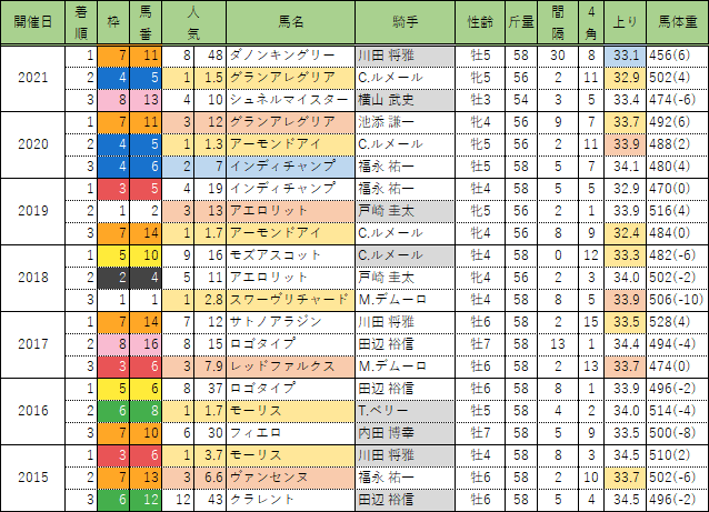 安田記念 データ分析 まさきち Note
