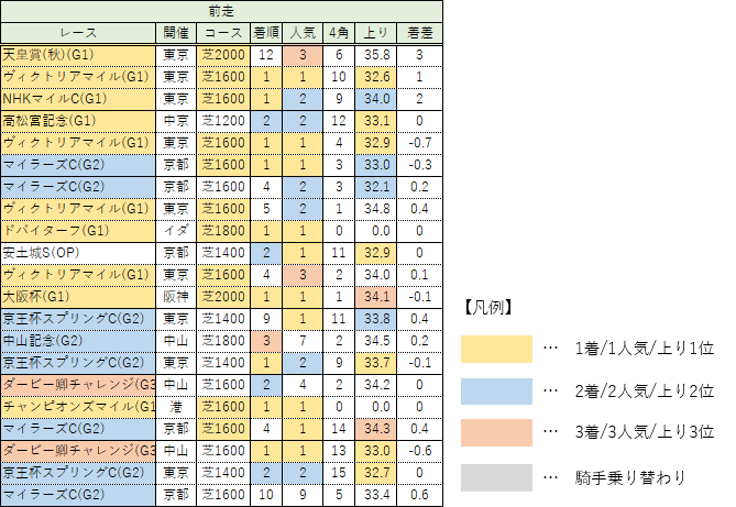 安田記念 データ分析 まさきち Note