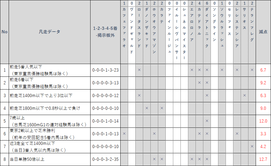 安田記念 データ分析 まさきち Note
