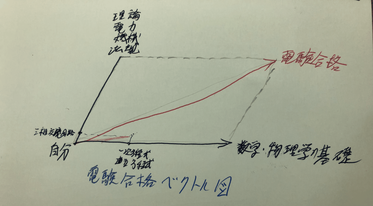今日は計算ドリル一次方程式と連立方程式 問題集 は三相交流回路をやりながら 交流回路のベクトル図を学んでいたら なぜか電験三種受験の合格ベクトル図のイメージが浮かんだ Plcマンfuji Note