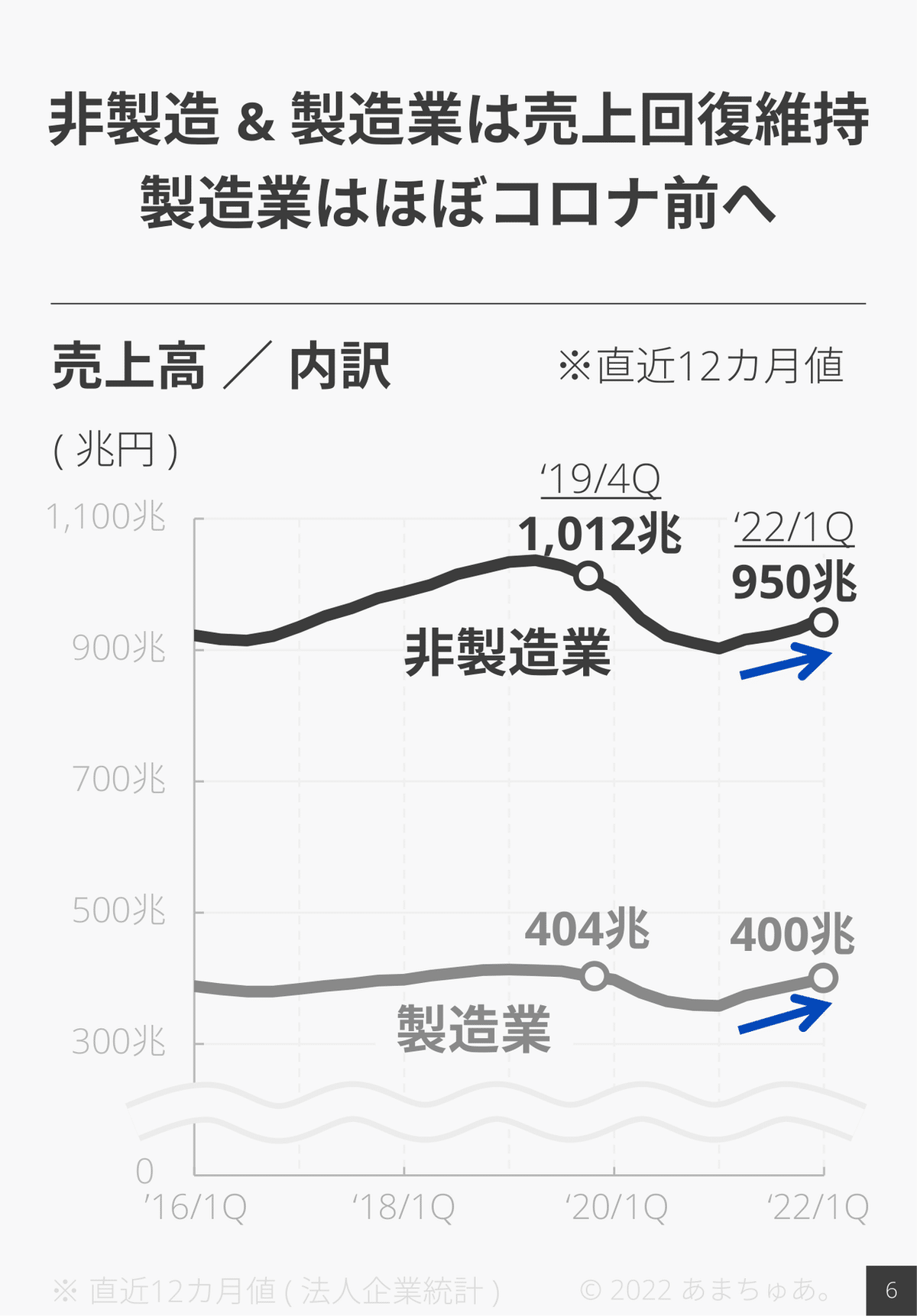 220607-法人企業統計_FY22_1Q-7