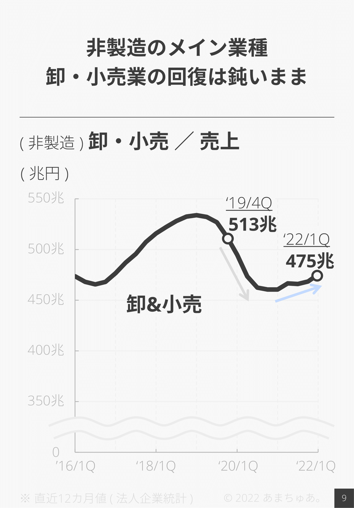 220607-法人企業統計_FY22_1Q-10