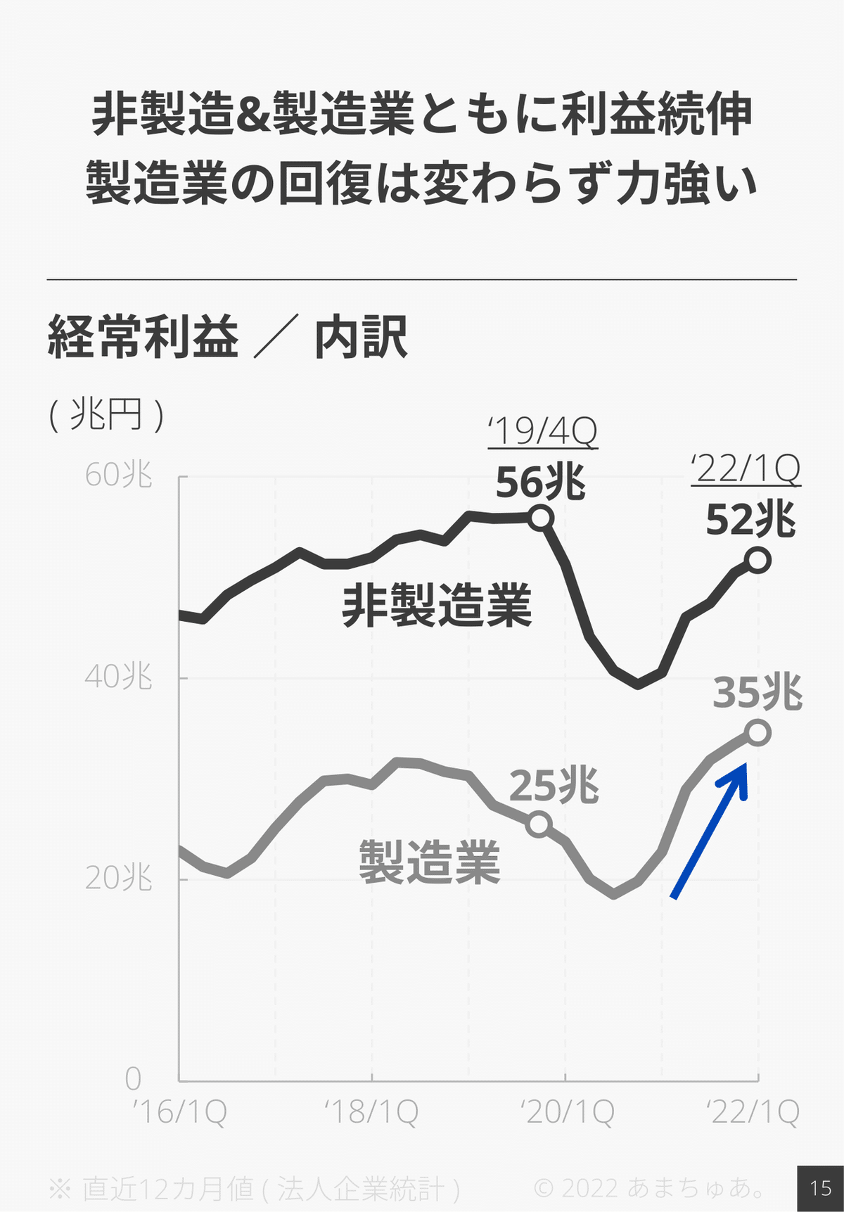 220607-法人企業統計_FY22_1Q-16