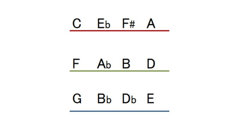 Dimコードの得意技と使い方 えるえつ 哲学 音楽 Note
