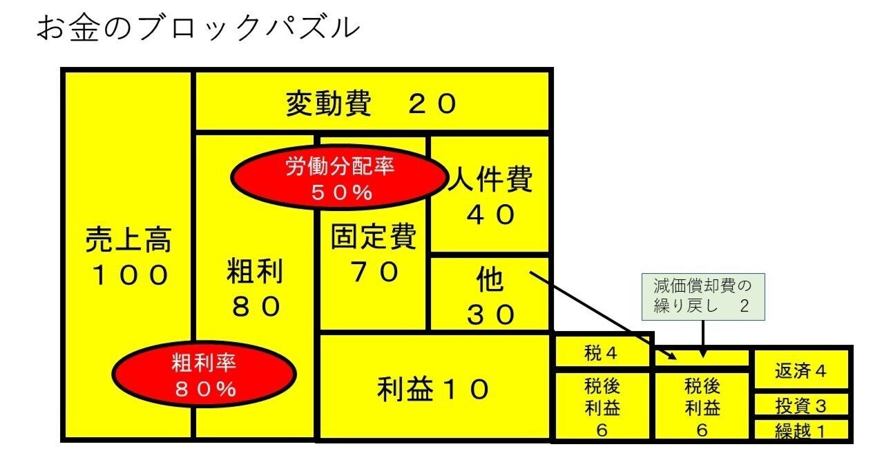 キャッシュフロー経営超入門】「お金のブロックパズル」の作り方