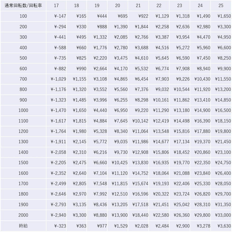 エヴァ15】パチンコ回転率による期待値一覧【機種別】エヴァンゲリオン