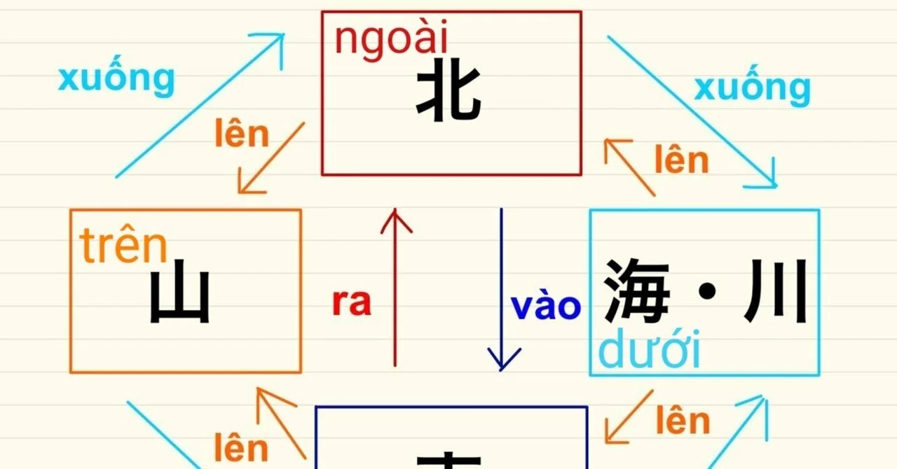 Locative Prepositions and Geographical Relationships｜田畑トマト＠ベトナム語解読屋