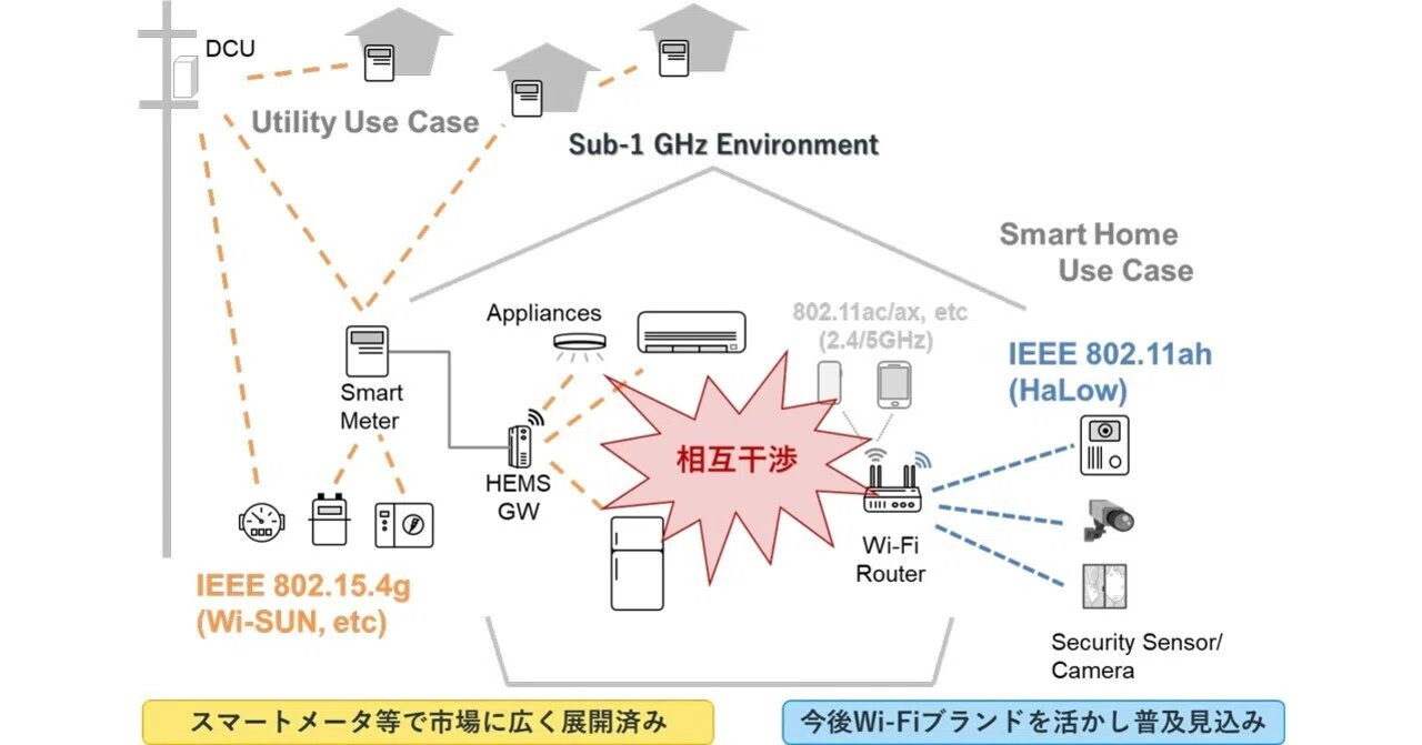 Research on Sub-1 GHz Frequency Band Wireless Coexistence for the