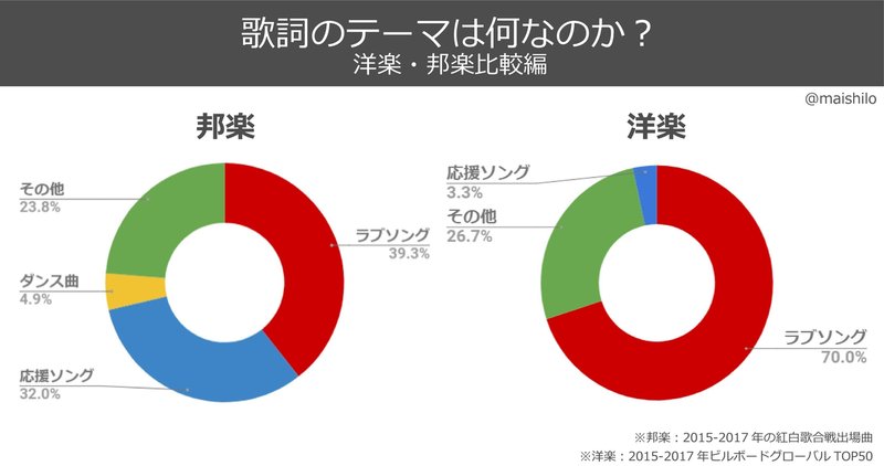 ラブソングはどれくらいが 片思い で どれくらいが 両想い なのか 洋楽と邦楽比べてみた まいしろ Note