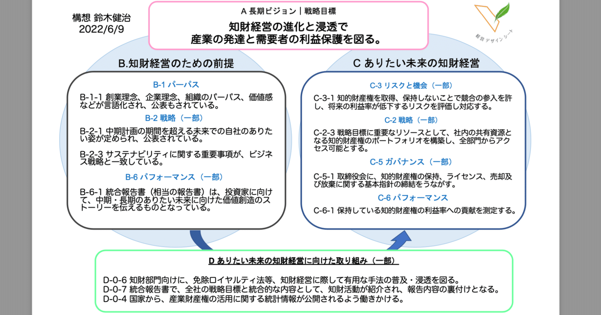 知財経営を統合思考原則と経営デザインシートに焦点をあてて
