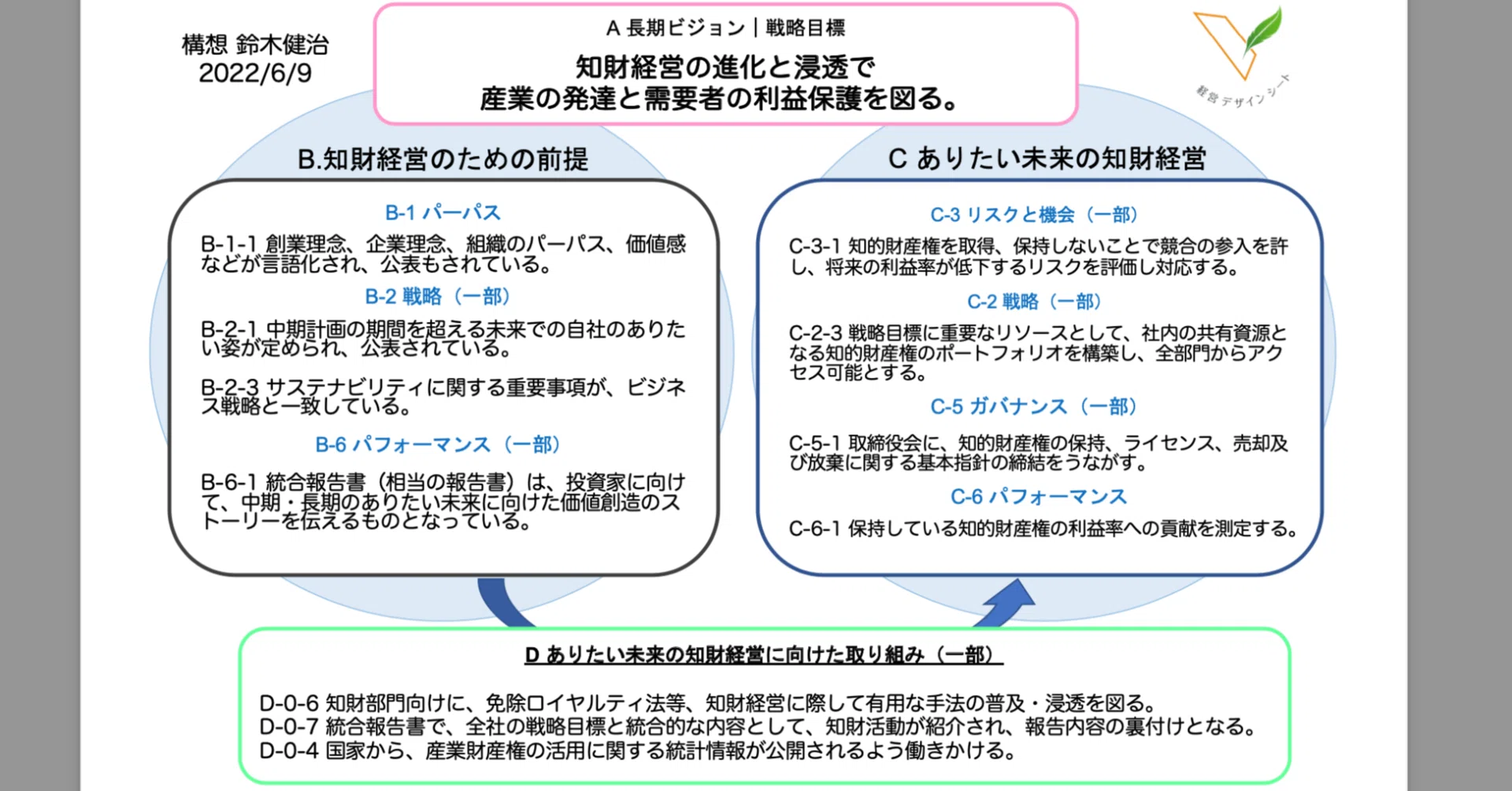 知財経営を統合思考原則と経営デザインシートに焦点をあてて考え直す