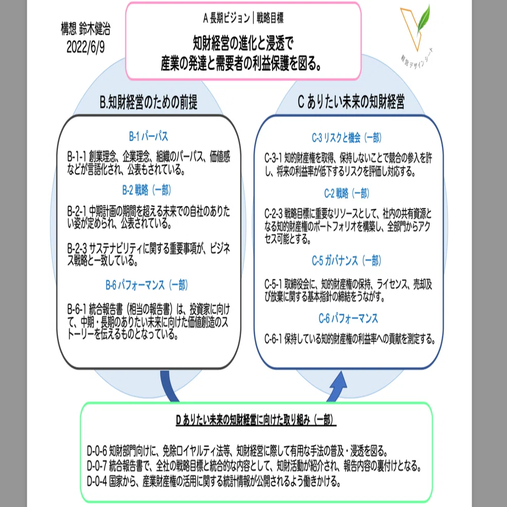 経営意思決定・社内浸透マニュアル 経営構造経営体質の変革を実現 ワークシート満載 知財経営を統合思考原則と経営デザインシートに焦点をあてて考え直す