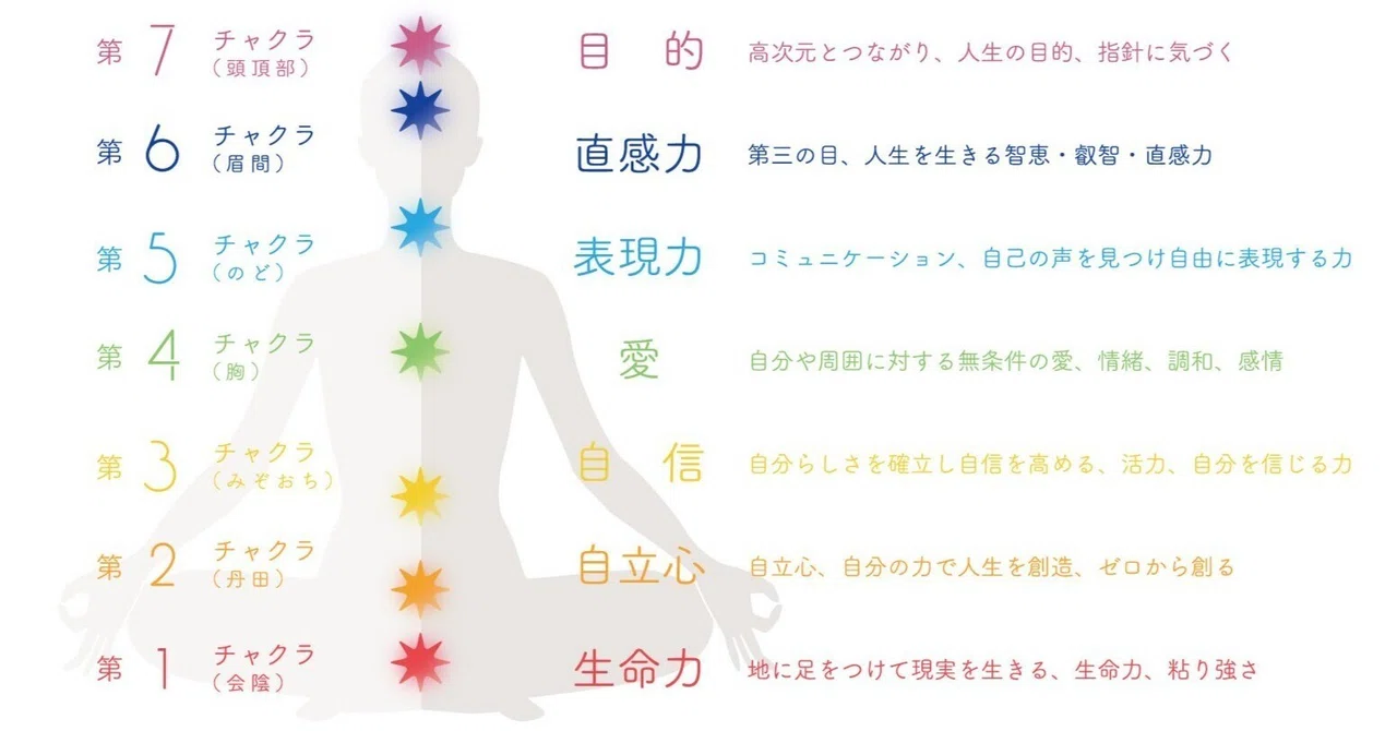 🌈7つのチャクラと7つの魂の階層🌈|🫧天界の智慧💜Angel💎Project💜