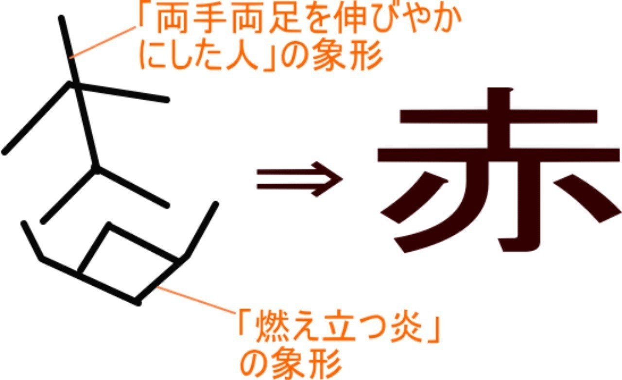 赤 が赤色を表すのは が成り立ちにあるから Ku Note 赤 が赤色を表すのは が成り立ちにあるから Ku Note