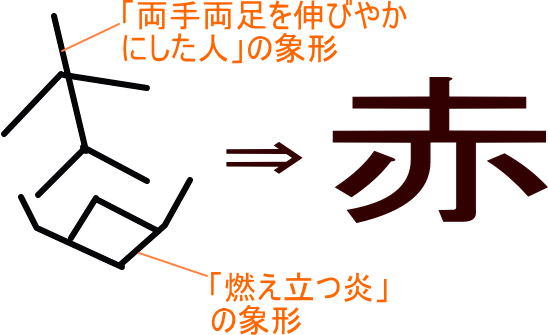 赤 が赤色を表すのは が成り立ちにあるから Ku Note