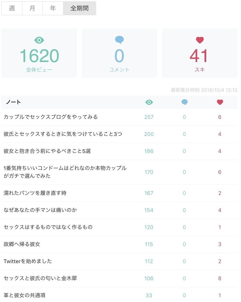 カップルでセックスブログを初めて1ヶ月 月間1500pvと気づいたこと カップルがセックスを話す ぬー しゅー Note