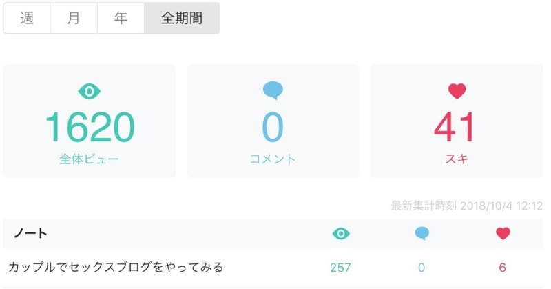 カップルでセックスブログを初めて1ヶ月 月間1500pvと気づいたこと カップルがセックスを話す ぬー しゅー Note