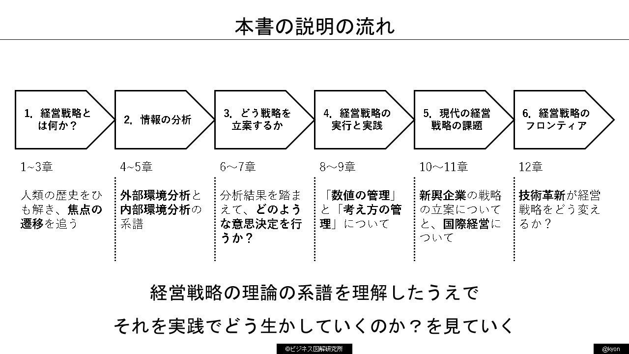 経営戦略原論』図解 完全版の公開!|きょん 経営戦略原論』図解 完全版の公開!|きょん