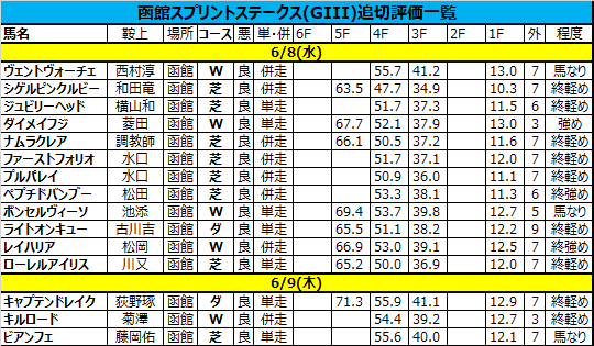 函館スプリントステークス2022の追い切り・調教評価一覧