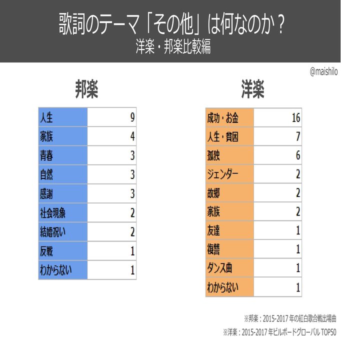 ラブソングはどれくらいが 片思い で どれくらいが 両想い なのか 洋楽と邦楽比べてみた まいしろ Note