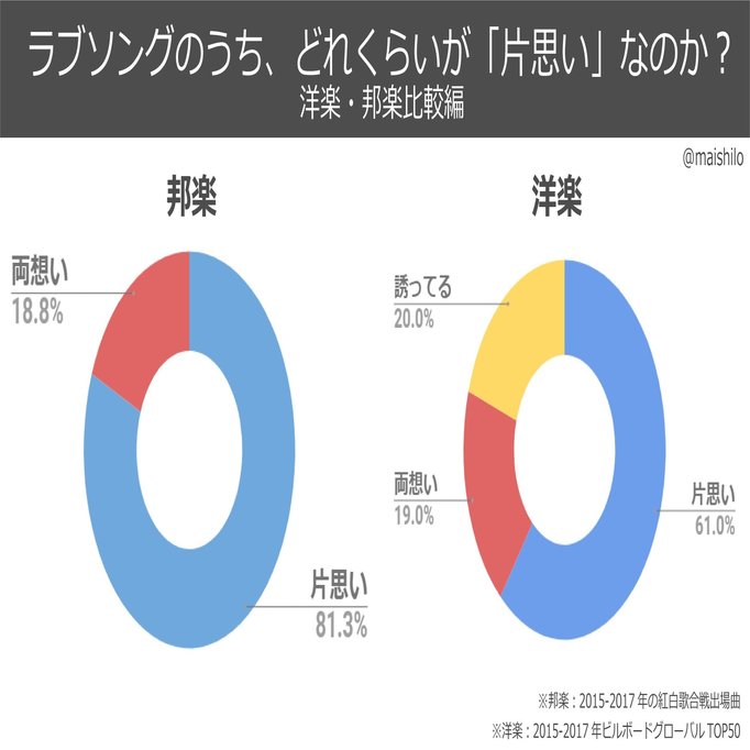 ラブソングはどれくらいが 片思い で どれくらいが 両想い なのか 洋楽と邦楽比べてみた まいしろ Note