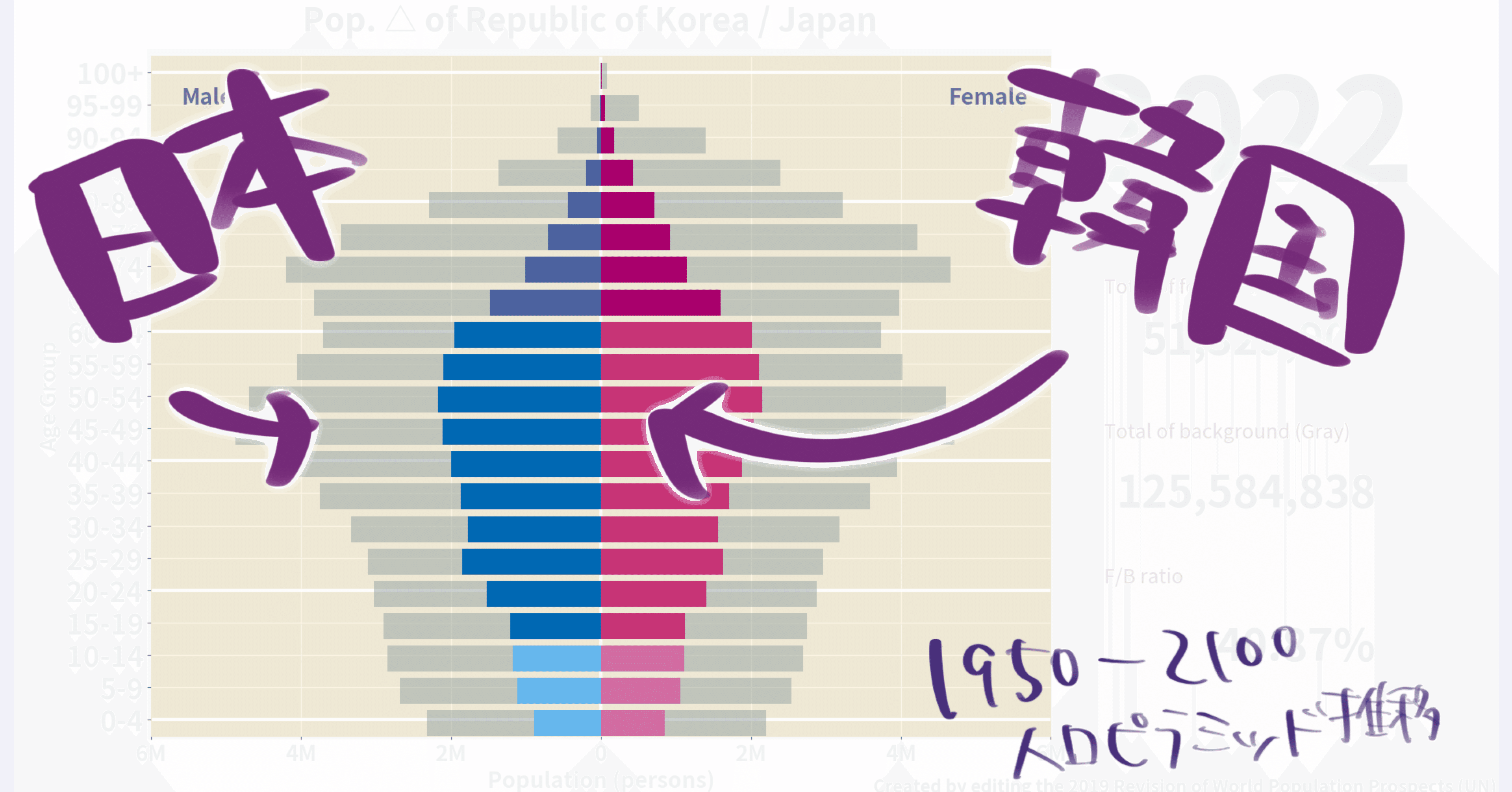 日本と韓国の人口ピラミッドを比較してみた プラセボ グラピクス Note