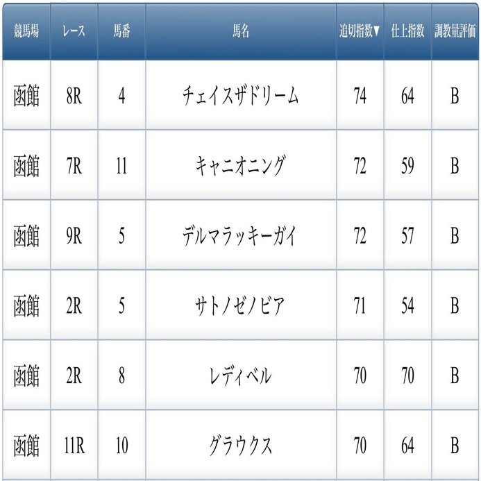 6 11 土 函館競馬場 馬場状態 全レース分析 展開注目データ 好調馬チェック クッション値 Jrdb 競馬アラカルト Note