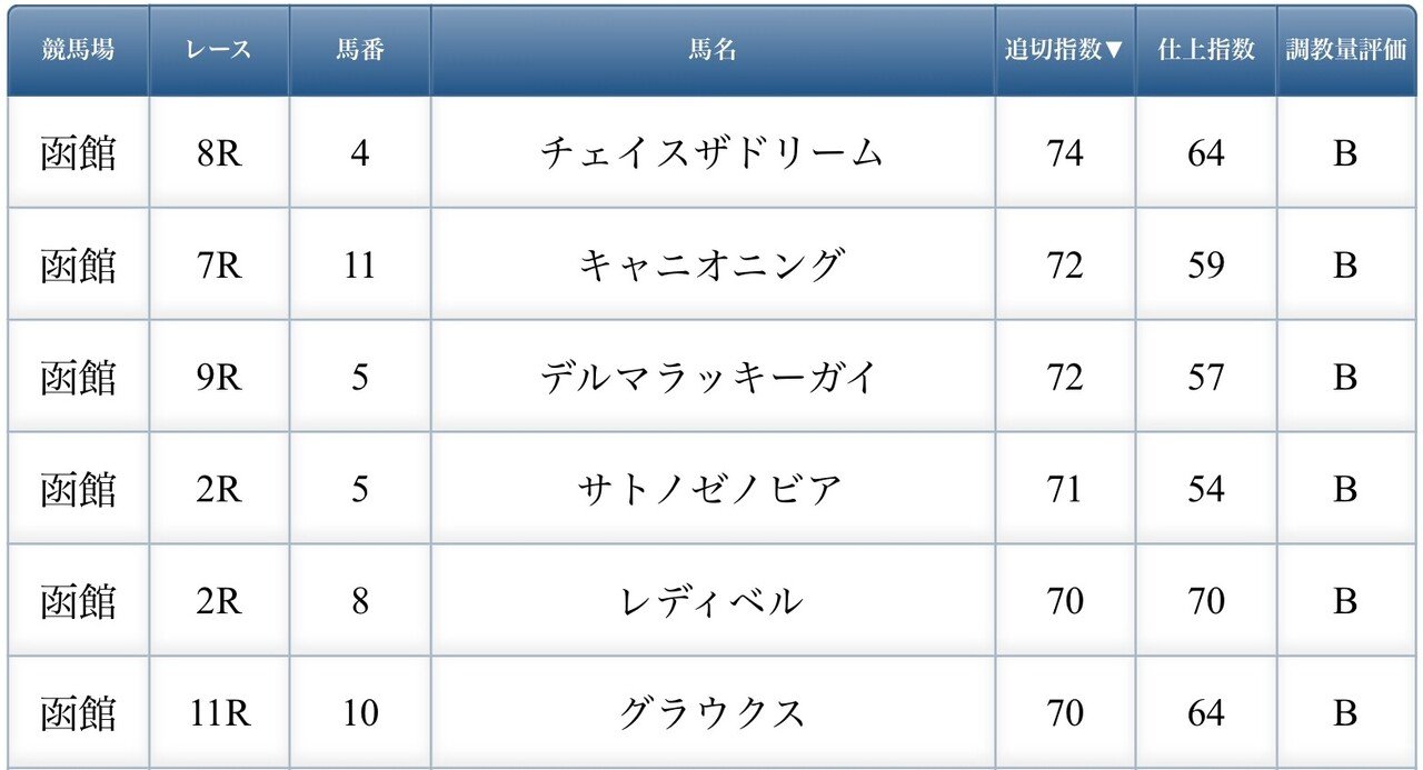 6 11 土 函館競馬場 馬場状態 全レース分析 展開注目データ 好調馬チェック クッション値 Jrdb 競馬アラカルト Note 6 11 土 函館競馬場 馬場状態 全レース分析 展開注目データ 好調馬チェック クッション値 Jrdb 競馬アラカルト Note