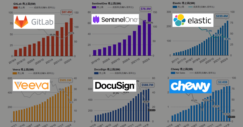 ❶ GitLab、75.1%増収。GitHubに対する優位性と戦略の話 ❷ SentinelOne、109.3%増収。競合CrowdStrikeと似たような動きについて ❸ Elastic、34.8%増収。Elastic Cloudは70.7%成長 ❹ Veeva、16.5%増収 ❺ DocuSign、25.5%増収だが課題多い ❻ Chewy、13.7%増収。ペット保険市場攻略へ
