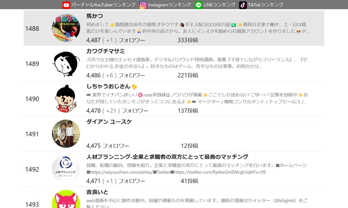noteフォロワー数ランキング1490位