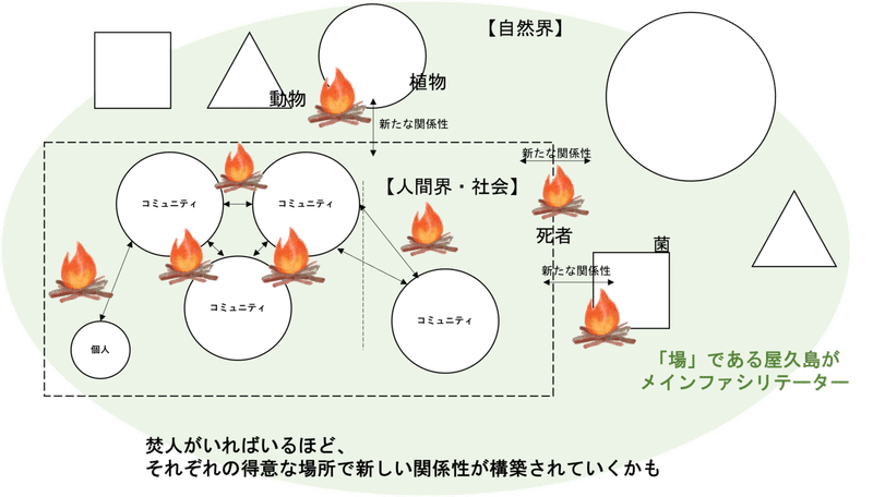 最広義の場づくりの図②