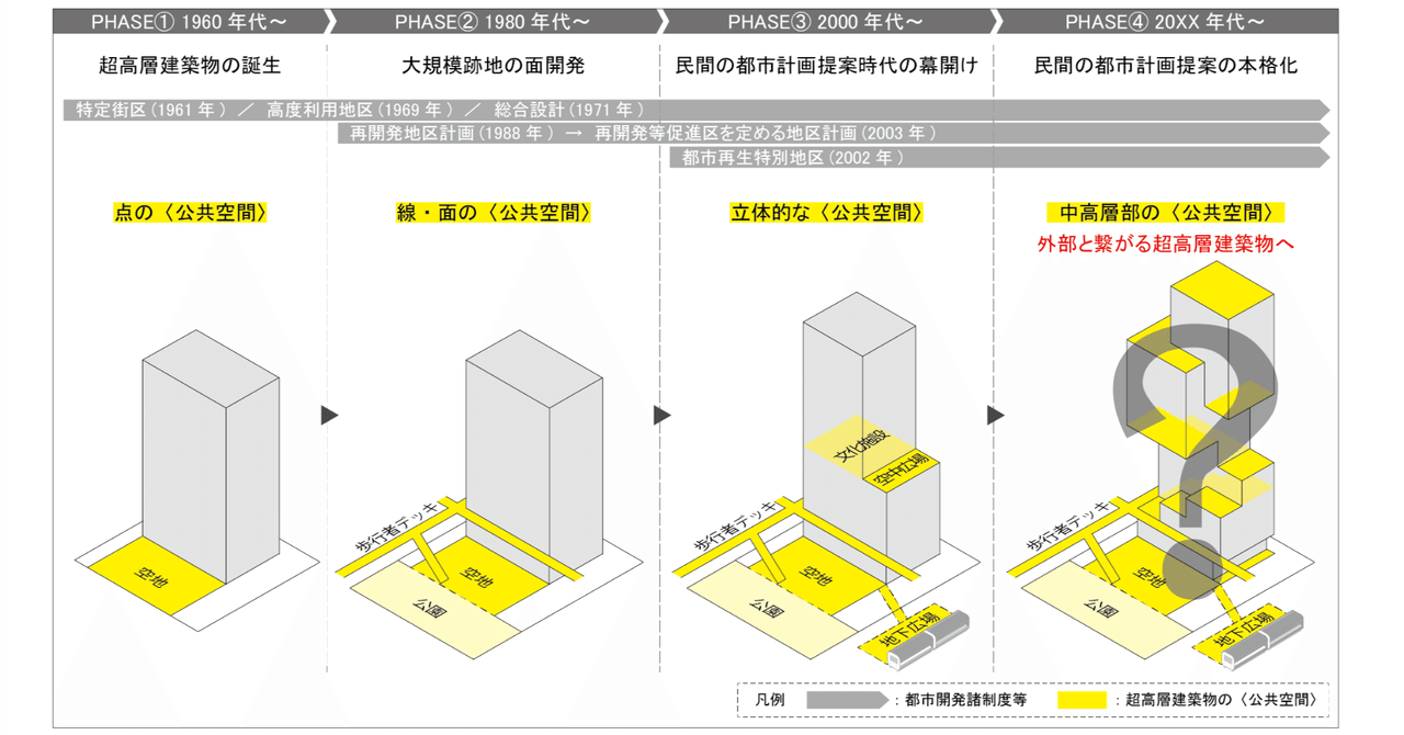 論考】 超高層建築物の〈公共空間〉の転換に伴う「建築デザイン 論考】 超高層建築物の〈公共空間〉の転換に伴う「建築デザイン