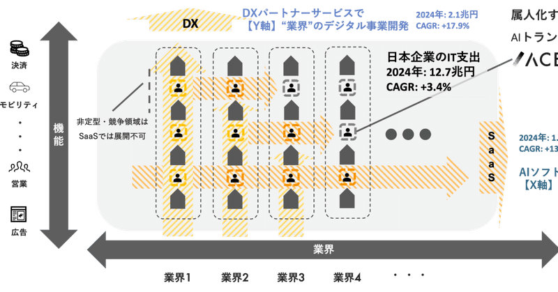 【DX?SaaS?】AIビジネスの主戦場の理解とACESの立ち位置