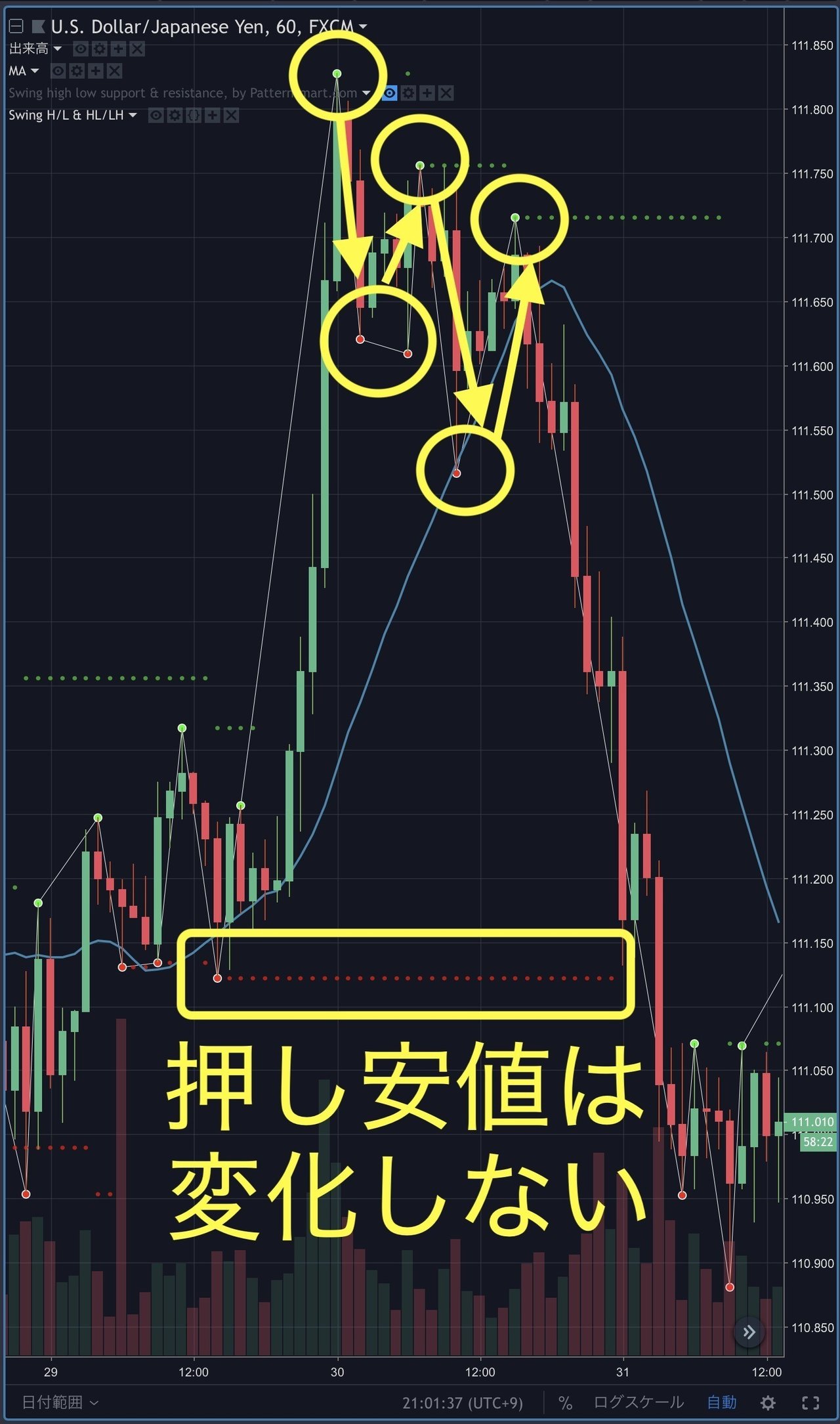 スイングHigh/Low & 戻り高値・押し安値 インジケーター
