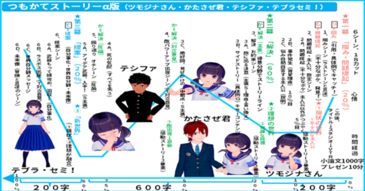 かてこく 先生 家庭国語先生になりませんか イメージ図 つもかてストーリー上級者版 ストーリーテリング 創作法 書き方 小論文 面接 プレゼン 読解力筋トレ 国語 現代文 きしゃこく先生 報道記者出身の現役高校教師 フォロバ 月間31万ビュー