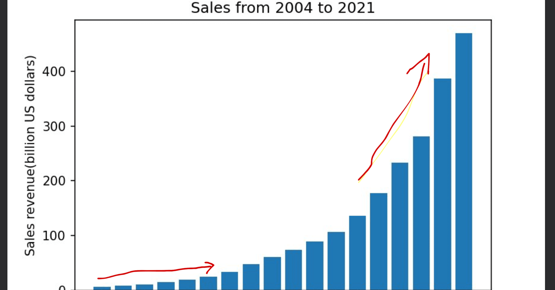 Data Analytics 片対数グラフを使う Yuro Note