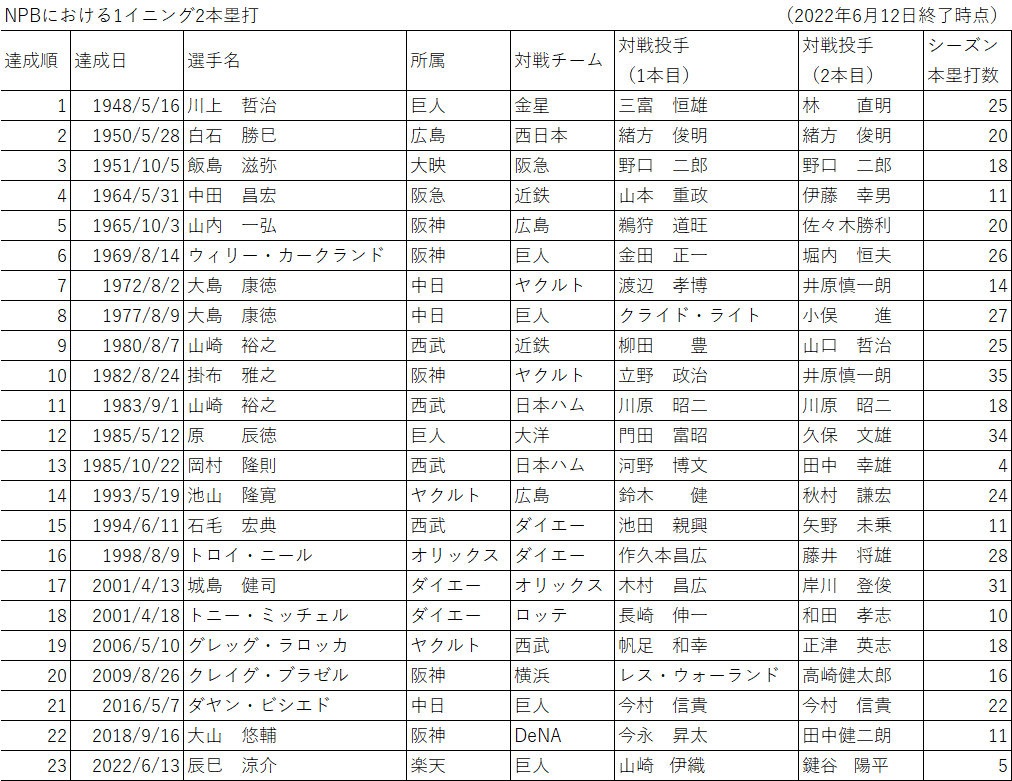 楽天・辰己涼介、1イニング2本塁打|非公式記録員 mmiyauchi 楽天・辰己涼介、1イニング2本塁打|非公式記録員 mmiyauchi