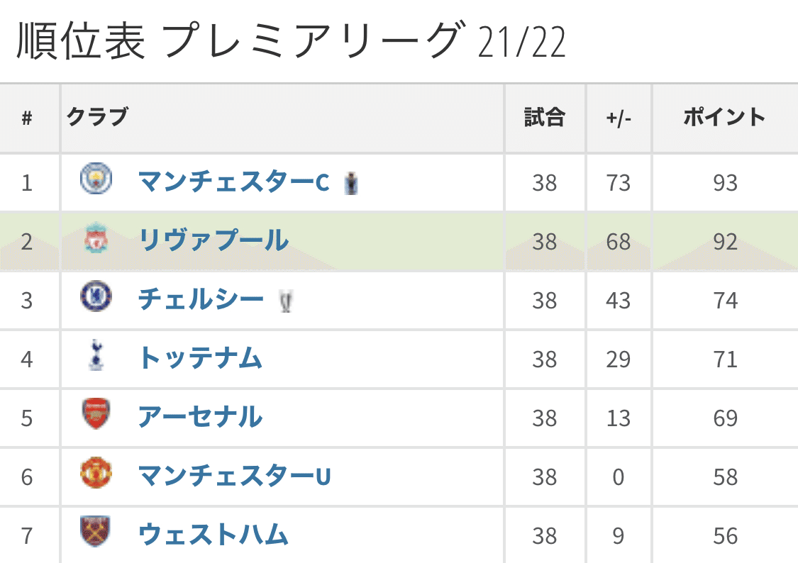 Football Chat 2 今季のリバプールをざっくり振り返る すぽりん Note