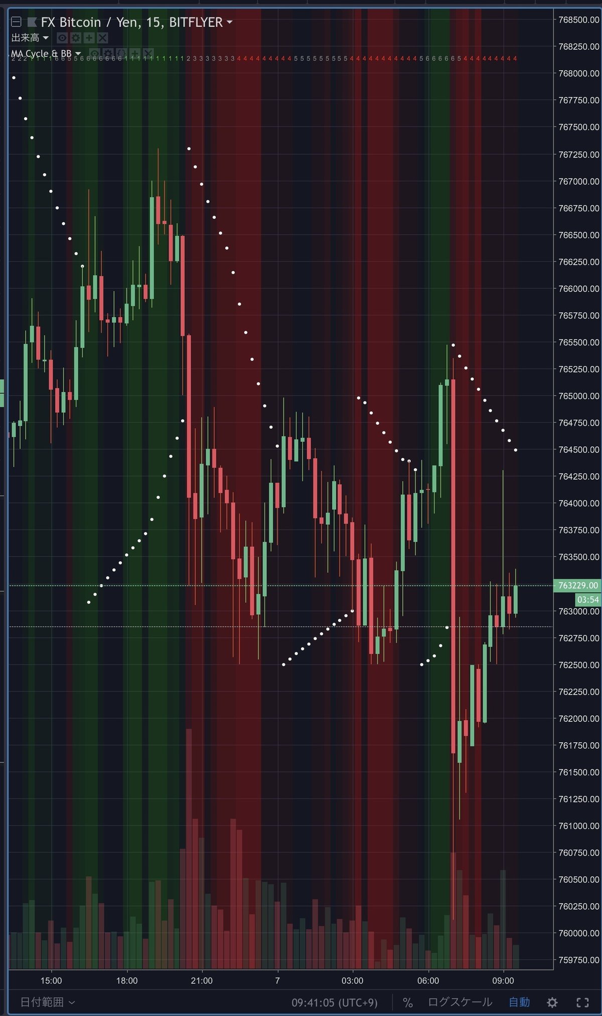 移動平均線大循環+ボリンジャーバンド インジケーター 【TradingView】｜まっつ(TORYS)@matsu_bitmex