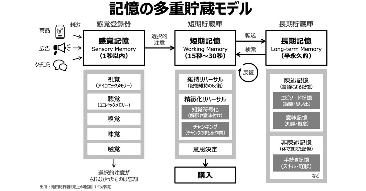 想起集合や第一想起を獲得するために「記憶の多重貯蔵モデル」を