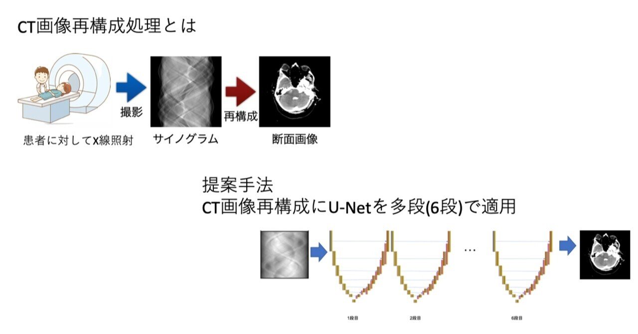 洋服通販 - 新作アイテムを Stacked U-NetによるCT再構成｜情報処理学会・学会誌「情報処理」 絵画