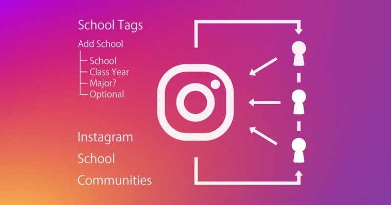 Instagram 学校を追加 Add School 新機能について公式アナウンス 大学名 卒業年で友達を検索 簡単に繋がれるコミュニティ機能 インスタグラム新機能18 Koukichi T Sns速報 ストックフォトグラファー Note